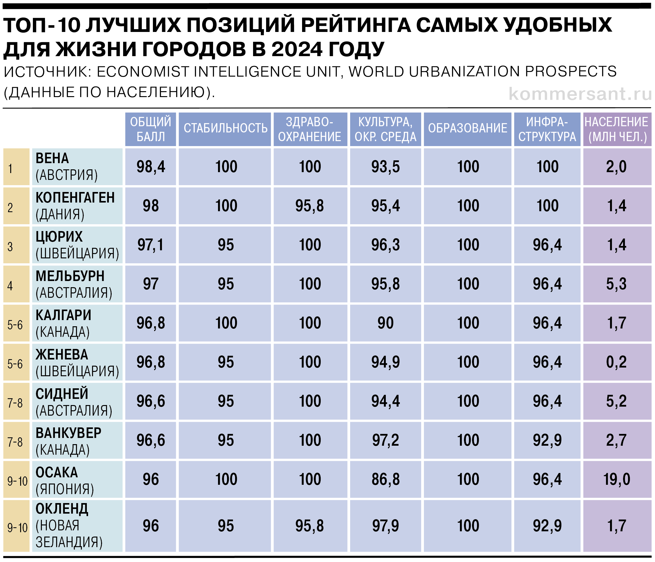 Economist Intelligence Unit (EIU) ежегодно составляет рейтинг самых удобных для жизни городов с учетом многочисленных показателей, объединенных в пять категорий. По итогу присваиваются баллы от 0 до 100 (чем выше, тем лучше результат). В рейтинг нынешнего года вошли 173 города.